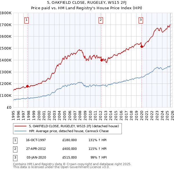 5, OAKFIELD CLOSE, RUGELEY, WS15 2FJ: Price paid vs HM Land Registry's House Price Index