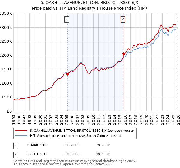 5, OAKHILL AVENUE, BITTON, BRISTOL, BS30 6JX: Price paid vs HM Land Registry's House Price Index