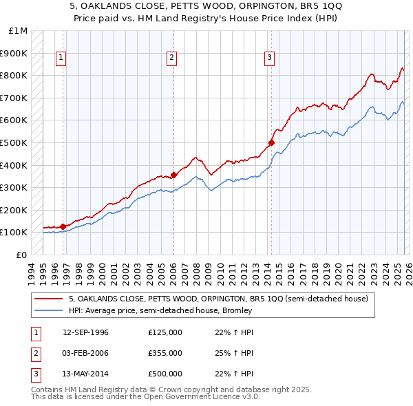 5, OAKLANDS CLOSE, PETTS WOOD, ORPINGTON, BR5 1QQ: Price paid vs HM Land Registry's House Price Index