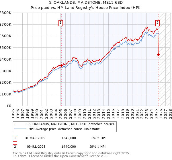 5, OAKLANDS, MAIDSTONE, ME15 6SD: Price paid vs HM Land Registry's House Price Index