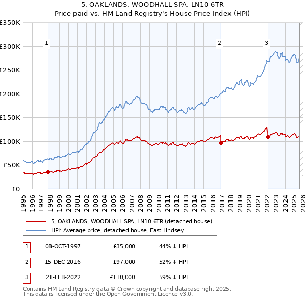 5, OAKLANDS, WOODHALL SPA, LN10 6TR: Price paid vs HM Land Registry's House Price Index