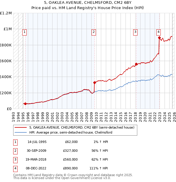 5, OAKLEA AVENUE, CHELMSFORD, CM2 6BY: Price paid vs HM Land Registry's House Price Index