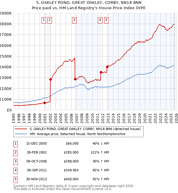 5, OAKLEY POND, GREAT OAKLEY, CORBY, NN18 8NN: Price paid vs HM Land Registry's House Price Index