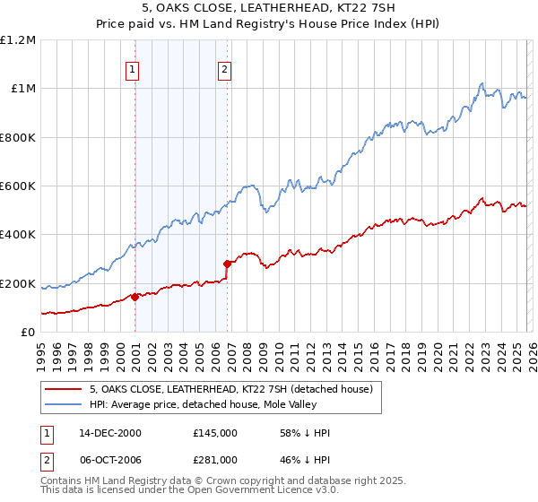 5, OAKS CLOSE, LEATHERHEAD, KT22 7SH: Price paid vs HM Land Registry's House Price Index