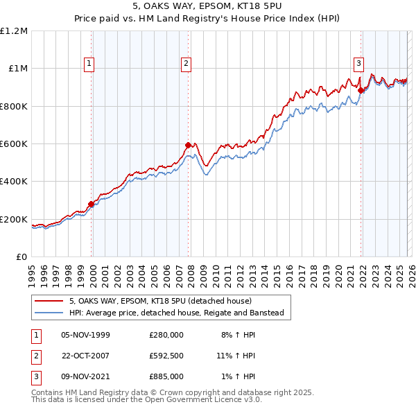 5, OAKS WAY, EPSOM, KT18 5PU: Price paid vs HM Land Registry's House Price Index