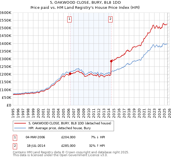 5, OAKWOOD CLOSE, BURY, BL8 1DD: Price paid vs HM Land Registry's House Price Index
