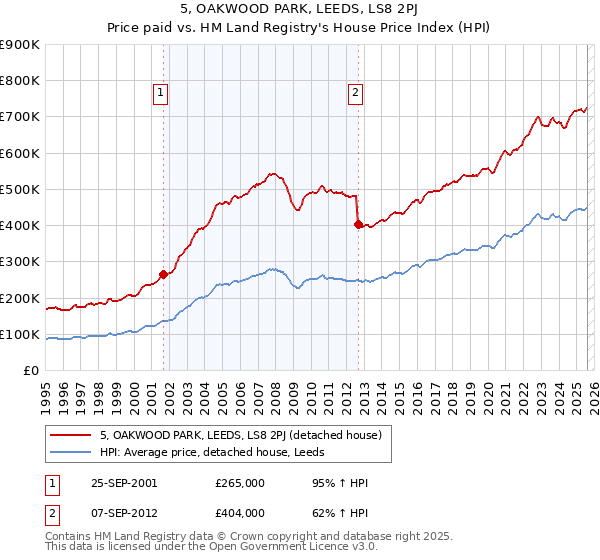 5, OAKWOOD PARK, LEEDS, LS8 2PJ: Price paid vs HM Land Registry's House Price Index
