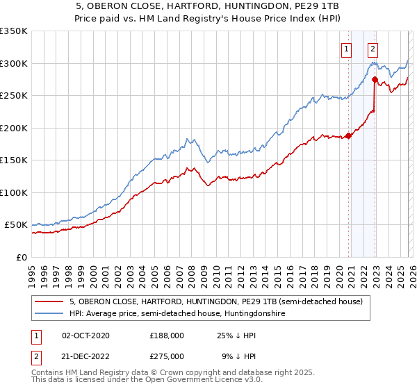 5, OBERON CLOSE, HARTFORD, HUNTINGDON, PE29 1TB: Price paid vs HM Land Registry's House Price Index