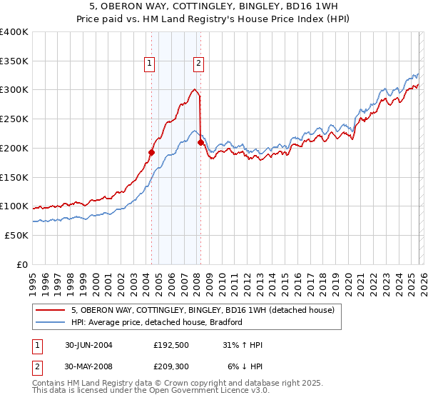 5, OBERON WAY, COTTINGLEY, BINGLEY, BD16 1WH: Price paid vs HM Land Registry's House Price Index