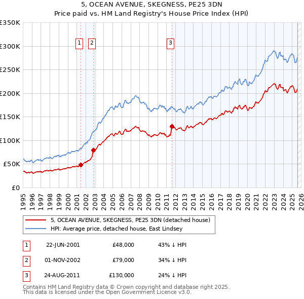 5, OCEAN AVENUE, SKEGNESS, PE25 3DN: Price paid vs HM Land Registry's House Price Index