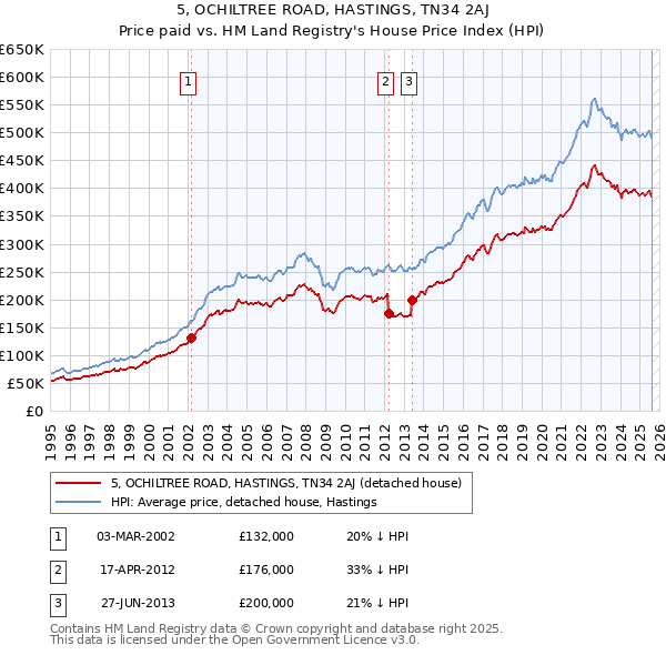 5, OCHILTREE ROAD, HASTINGS, TN34 2AJ: Price paid vs HM Land Registry's House Price Index