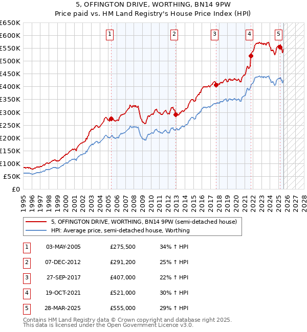 5, OFFINGTON DRIVE, WORTHING, BN14 9PW: Price paid vs HM Land Registry's House Price Index