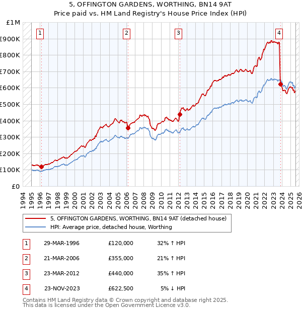 5, OFFINGTON GARDENS, WORTHING, BN14 9AT: Price paid vs HM Land Registry's House Price Index