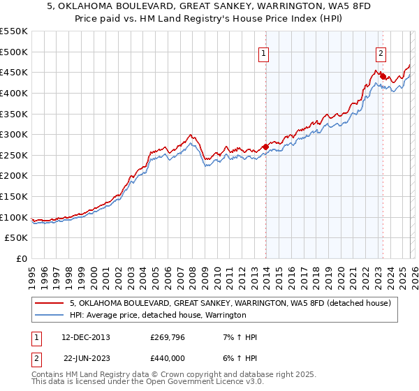5, OKLAHOMA BOULEVARD, GREAT SANKEY, WARRINGTON, WA5 8FD: Price paid vs HM Land Registry's House Price Index