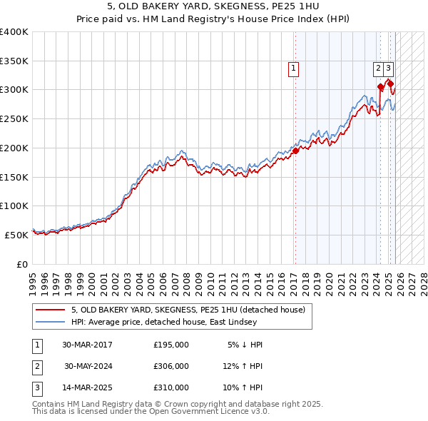 5, OLD BAKERY YARD, SKEGNESS, PE25 1HU: Price paid vs HM Land Registry's House Price Index