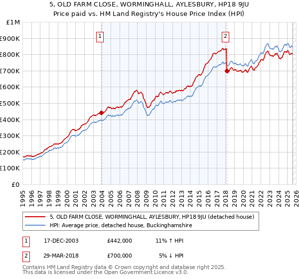 5, OLD FARM CLOSE, WORMINGHALL, AYLESBURY, HP18 9JU: Price paid vs HM Land Registry's House Price Index
