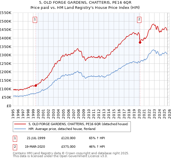 5, OLD FORGE GARDENS, CHATTERIS, PE16 6QR: Price paid vs HM Land Registry's House Price Index