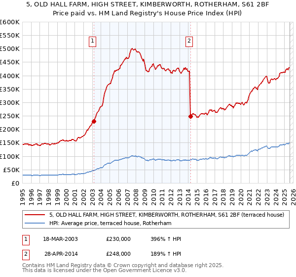 5, OLD HALL FARM, HIGH STREET, KIMBERWORTH, ROTHERHAM, S61 2BF: Price paid vs HM Land Registry's House Price Index