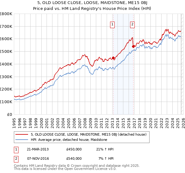 5, OLD LOOSE CLOSE, LOOSE, MAIDSTONE, ME15 0BJ: Price paid vs HM Land Registry's House Price Index