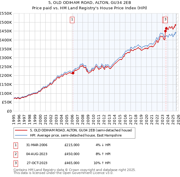 5, OLD ODIHAM ROAD, ALTON, GU34 2EB: Price paid vs HM Land Registry's House Price Index