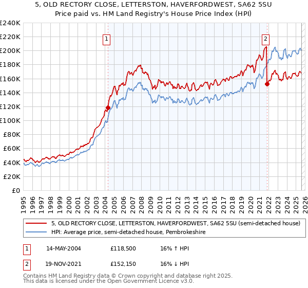 5, OLD RECTORY CLOSE, LETTERSTON, HAVERFORDWEST, SA62 5SU: Price paid vs HM Land Registry's House Price Index