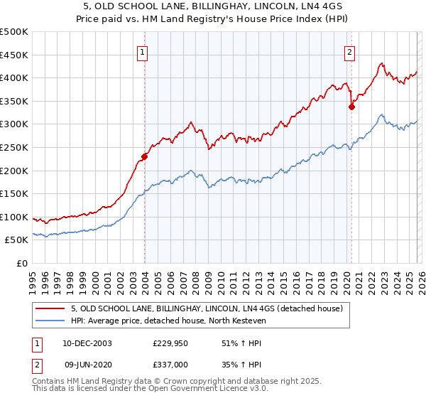 5, OLD SCHOOL LANE, BILLINGHAY, LINCOLN, LN4 4GS: Price paid vs HM Land Registry's House Price Index