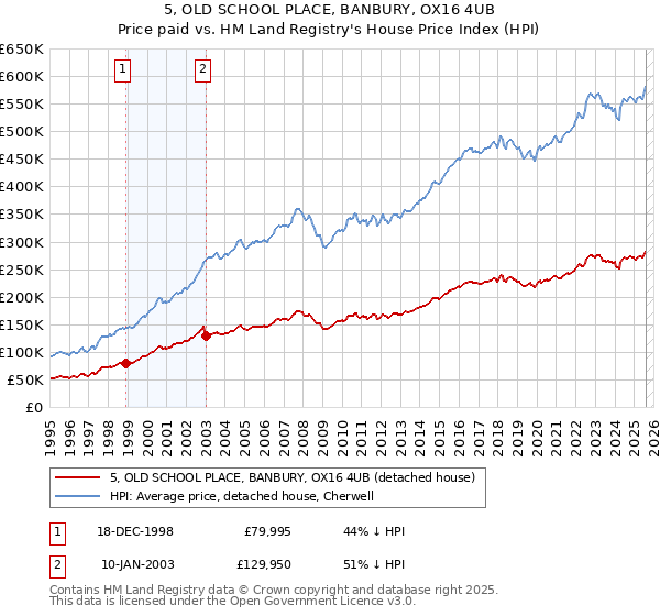 5, OLD SCHOOL PLACE, BANBURY, OX16 4UB: Price paid vs HM Land Registry's House Price Index