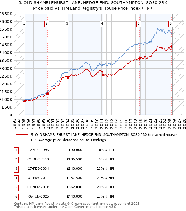 5, OLD SHAMBLEHURST LANE, HEDGE END, SOUTHAMPTON, SO30 2RX: Price paid vs HM Land Registry's House Price Index