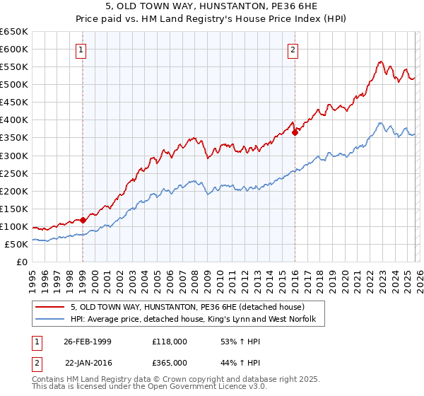 5, OLD TOWN WAY, HUNSTANTON, PE36 6HE: Price paid vs HM Land Registry's House Price Index