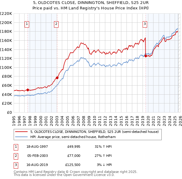 5, OLDCOTES CLOSE, DINNINGTON, SHEFFIELD, S25 2UR: Price paid vs HM Land Registry's House Price Index