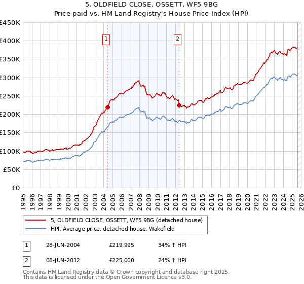 5, OLDFIELD CLOSE, OSSETT, WF5 9BG: Price paid vs HM Land Registry's House Price Index