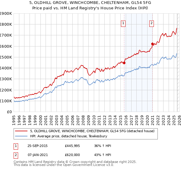 5, OLDHILL GROVE, WINCHCOMBE, CHELTENHAM, GL54 5FG: Price paid vs HM Land Registry's House Price Index