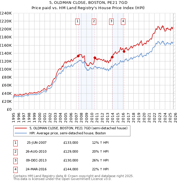 5, OLDMAN CLOSE, BOSTON, PE21 7GD: Price paid vs HM Land Registry's House Price Index