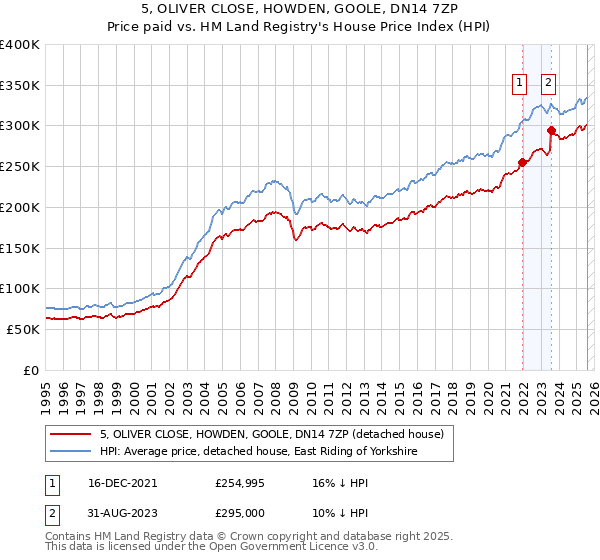 5, OLIVER CLOSE, HOWDEN, GOOLE, DN14 7ZP: Price paid vs HM Land Registry's House Price Index