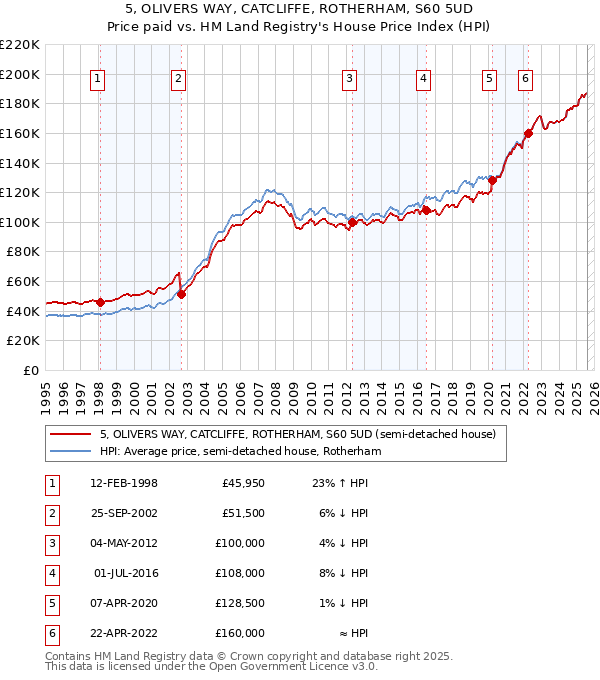 5, OLIVERS WAY, CATCLIFFE, ROTHERHAM, S60 5UD: Price paid vs HM Land Registry's House Price Index