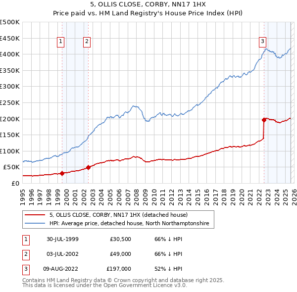 5, OLLIS CLOSE, CORBY, NN17 1HX: Price paid vs HM Land Registry's House Price Index