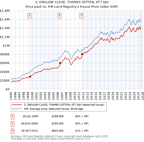 5, ONSLOW CLOSE, THAMES DITTON, KT7 0JH: Price paid vs HM Land Registry's House Price Index