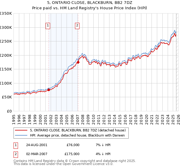 5, ONTARIO CLOSE, BLACKBURN, BB2 7DZ: Price paid vs HM Land Registry's House Price Index