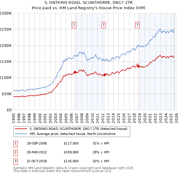 5, ONTARIO ROAD, SCUNTHORPE, DN17 2TR: Price paid vs HM Land Registry's House Price Index