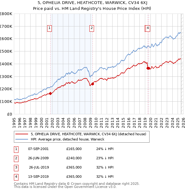 5, OPHELIA DRIVE, HEATHCOTE, WARWICK, CV34 6XJ: Price paid vs HM Land Registry's House Price Index