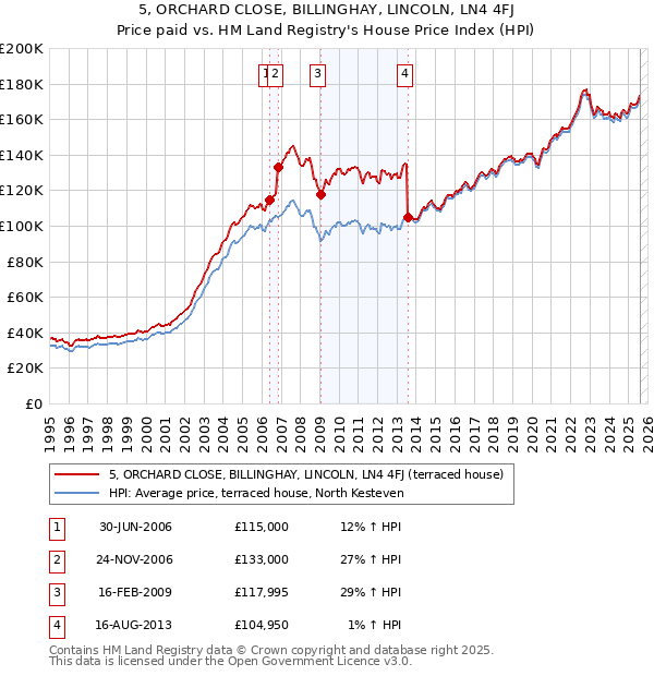 5, ORCHARD CLOSE, BILLINGHAY, LINCOLN, LN4 4FJ: Price paid vs HM Land Registry's House Price Index