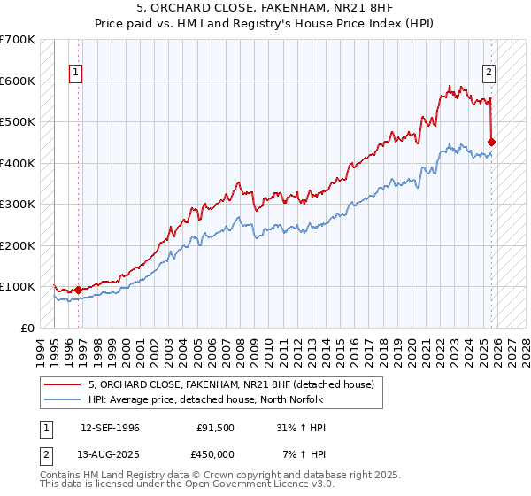 5, ORCHARD CLOSE, FAKENHAM, NR21 8HF: Price paid vs HM Land Registry's House Price Index