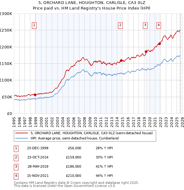 5, ORCHARD LANE, HOUGHTON, CARLISLE, CA3 0LZ: Price paid vs HM Land Registry's House Price Index