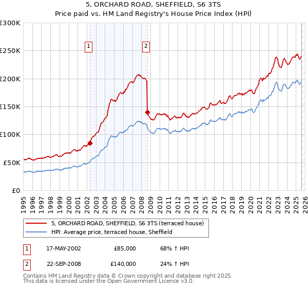 5, ORCHARD ROAD, SHEFFIELD, S6 3TS: Price paid vs HM Land Registry's House Price Index