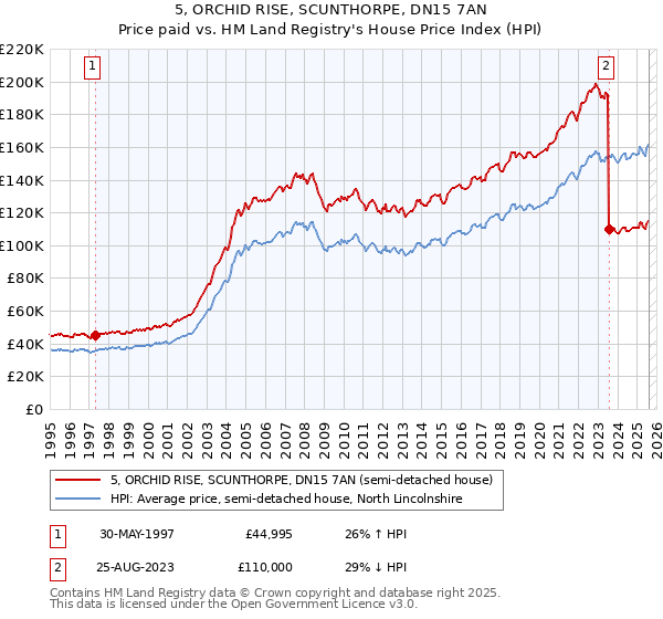 5, ORCHID RISE, SCUNTHORPE, DN15 7AN: Price paid vs HM Land Registry's House Price Index
