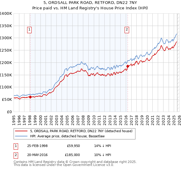 5, ORDSALL PARK ROAD, RETFORD, DN22 7NY: Price paid vs HM Land Registry's House Price Index