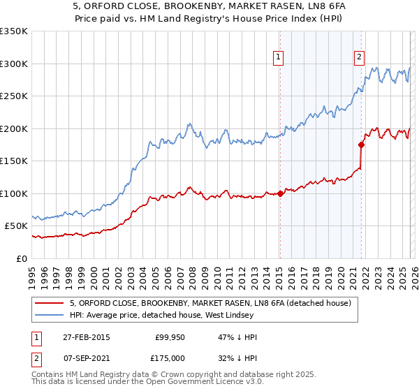 5, ORFORD CLOSE, BROOKENBY, MARKET RASEN, LN8 6FA: Price paid vs HM Land Registry's House Price Index