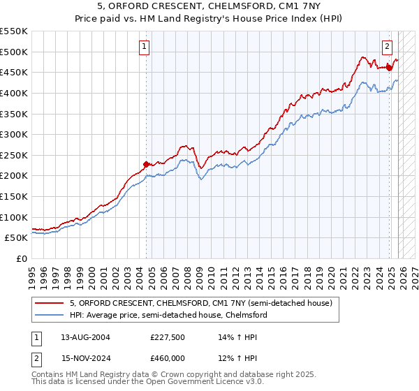 5, ORFORD CRESCENT, CHELMSFORD, CM1 7NY: Price paid vs HM Land Registry's House Price Index