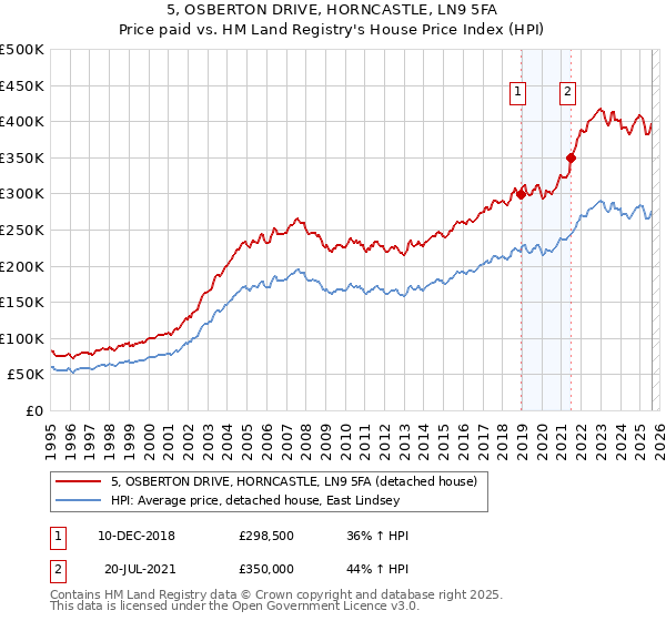 5, OSBERTON DRIVE, HORNCASTLE, LN9 5FA: Price paid vs HM Land Registry's House Price Index