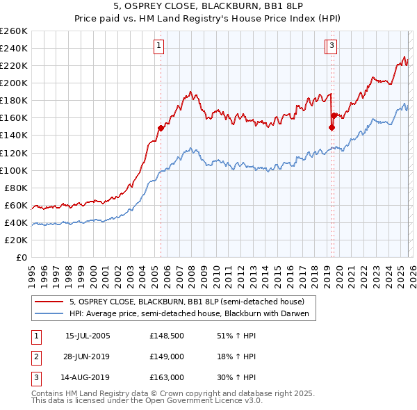 5, OSPREY CLOSE, BLACKBURN, BB1 8LP: Price paid vs HM Land Registry's House Price Index